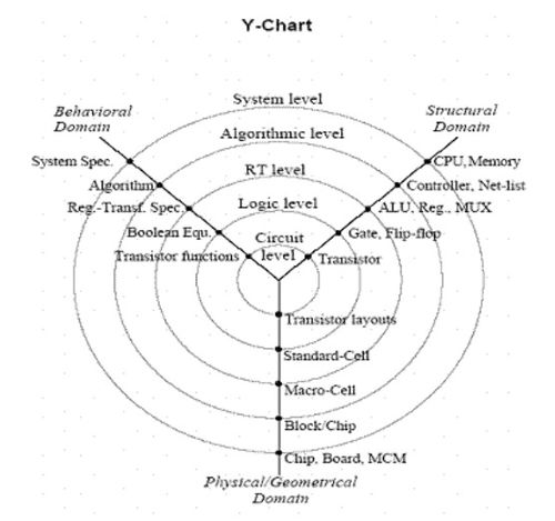 超大规模集成电路设计基本概念（二） 集成电路设计