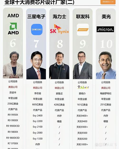 全球10大消费芯片设计厂家: ①英伟达 ②苹果 ③英特尔 ④高通 ⑤华为