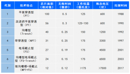 IGBT依旧火热,国内企业崛起有望替代国外